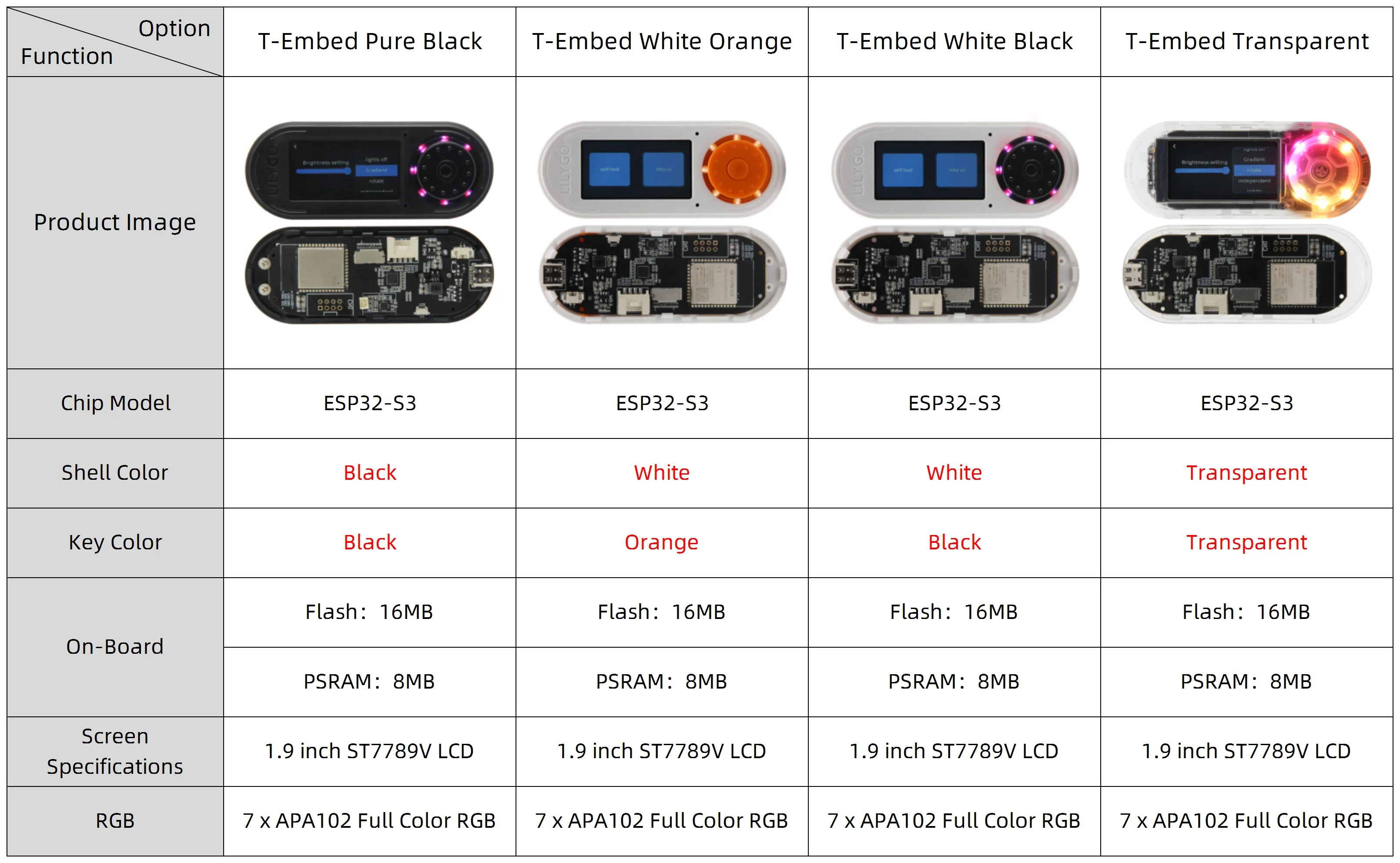 LILYGO® T-Embed ESP32-S3 Custom Control Panel Macro Knob Embeddable Development Board With 1.9inch LCD Display Screen 16MB Flash Wi-Fi Bluetooth 5 Mesh — view 7
