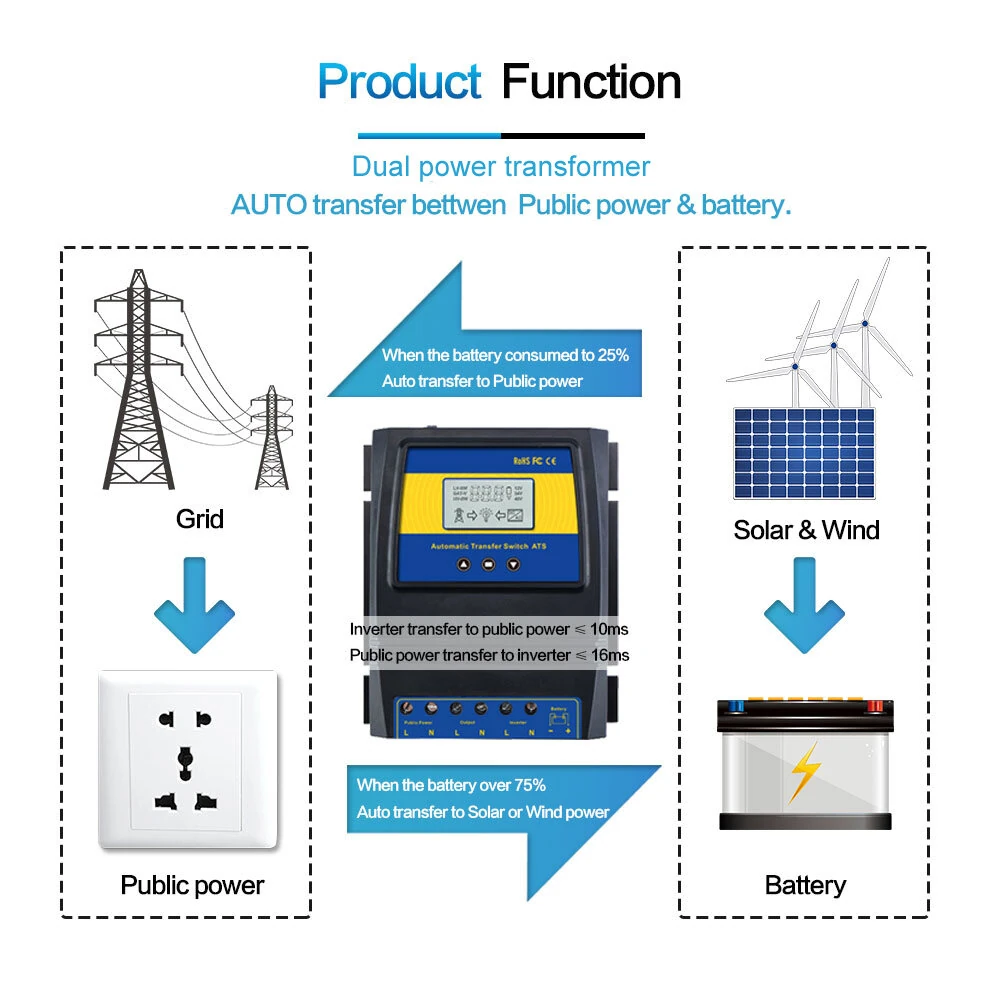 Moes Automatic ATS Dual Power Transfer Switch Solar Charge Controller 12-48V DC/110V-220V AC for Hybrid Solar Wind System On/Off Grid — view 4