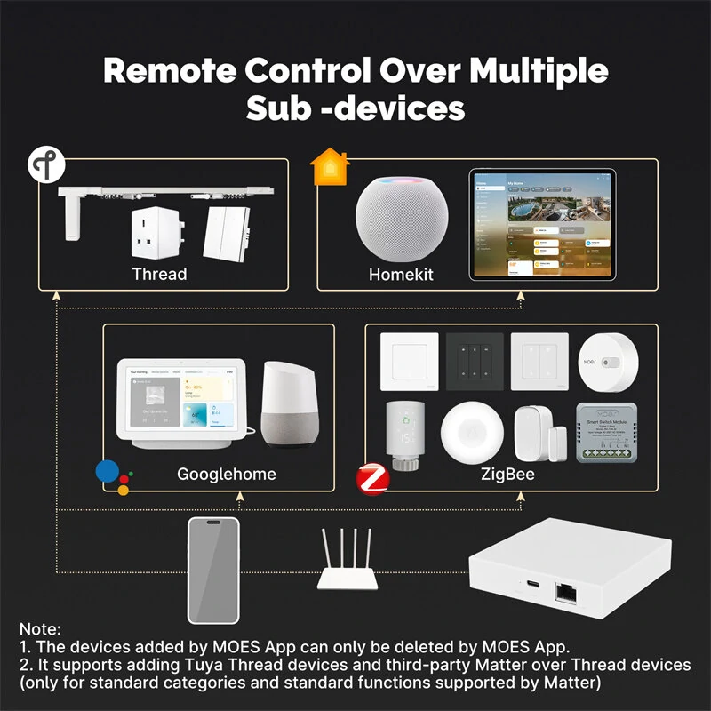 Moes Matter Smart Zigbe Home Bridge Matter Wired Gateway Hub Support Voice Control Via Alexa Google Siri Homekit Smartthings — view 6